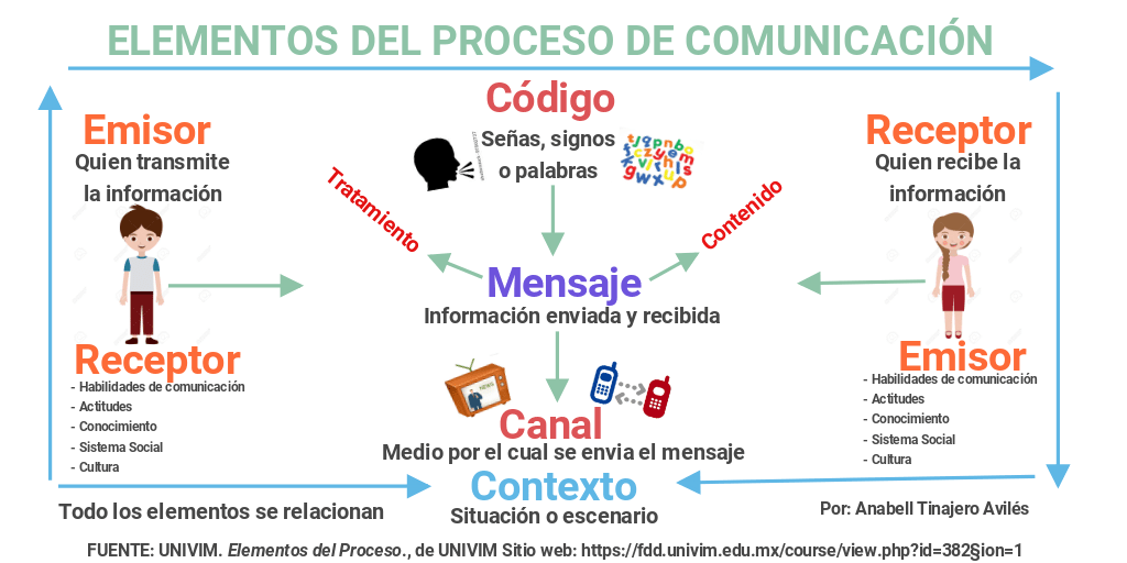 Resultado de imagen para proceso de comunicacion