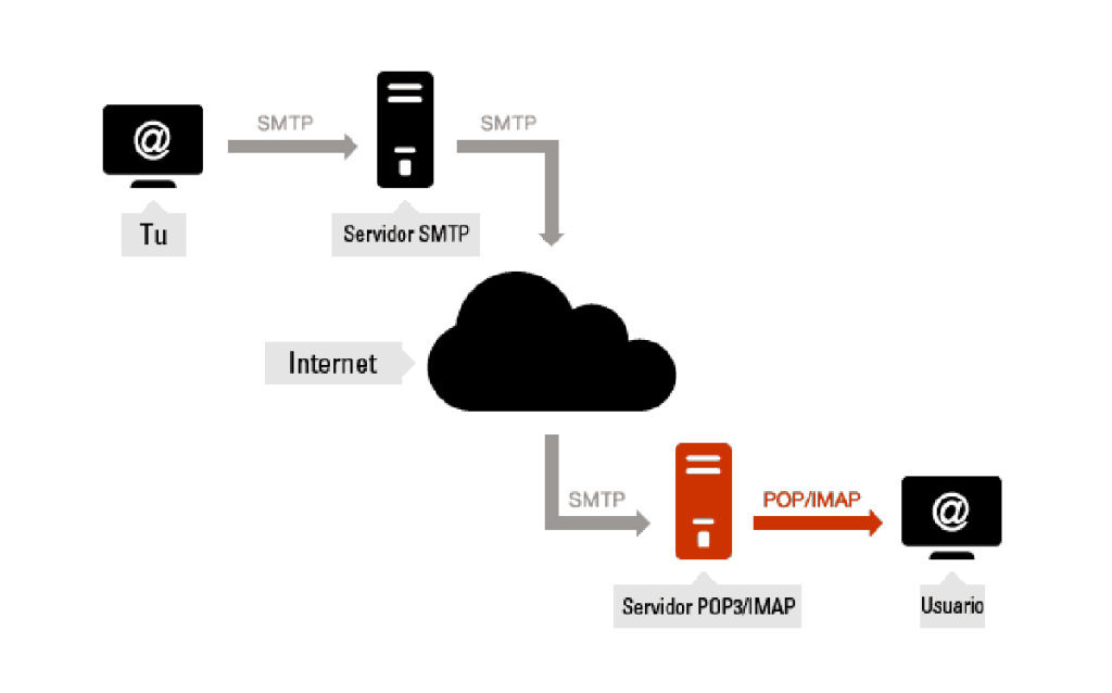 Resultado de imagen para smtp